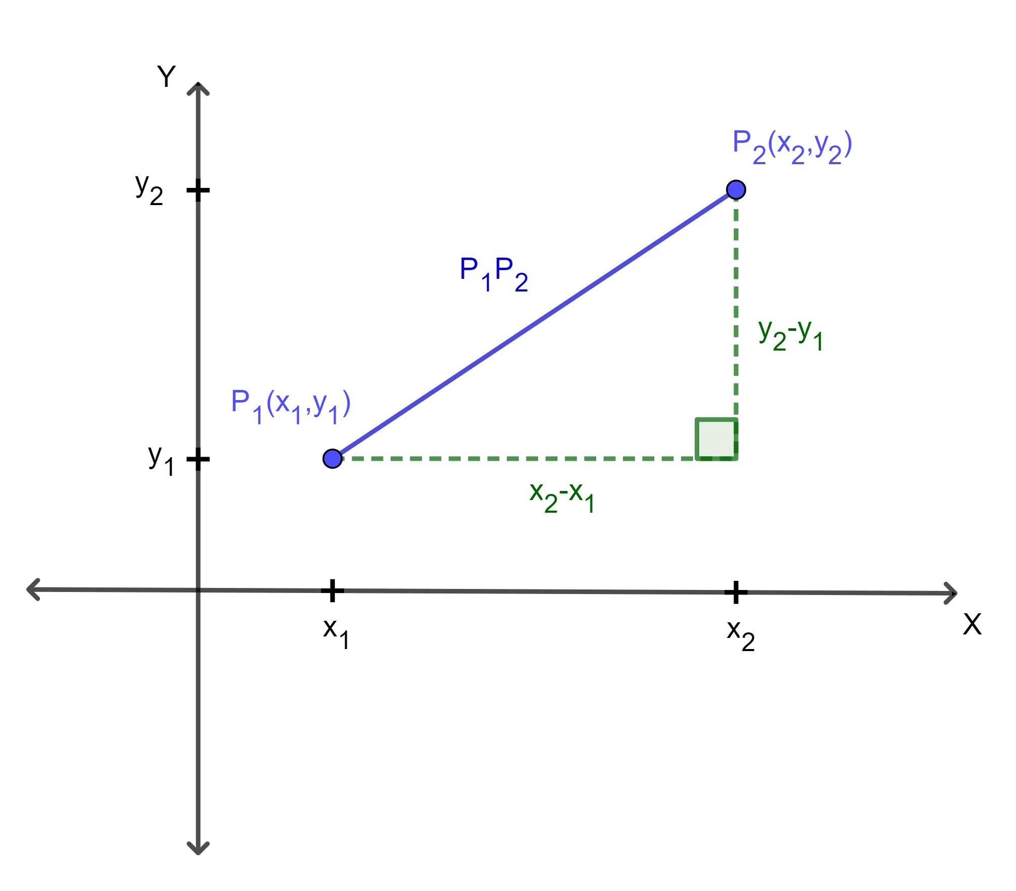 distancia entre dos puntos grafica - Cómo encontrar la diferencia entre dos puntos en una gráfica