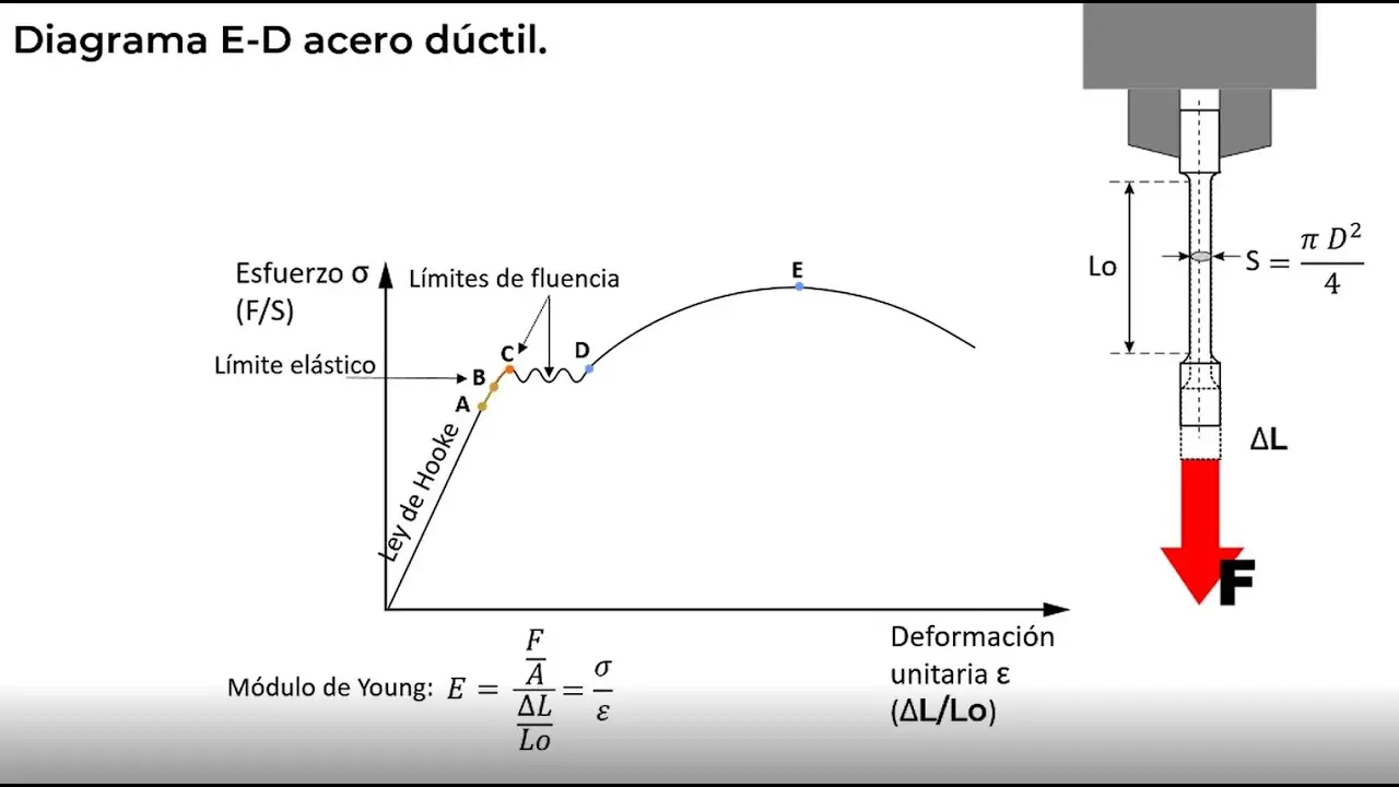 ductilidad grafica esfuerzo deformacion - Cómo encontrar la ductilidad a partir del gráfico de tensión-deformación