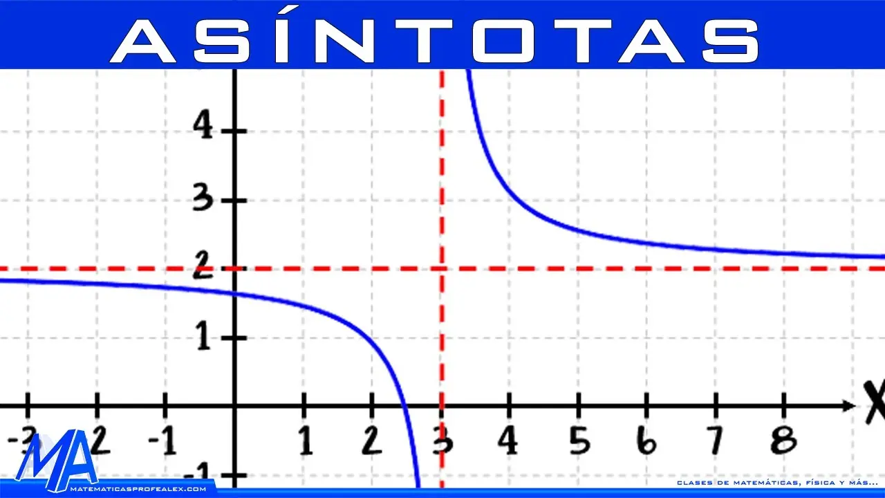 asintotas de la grafica - Cómo encontrar la ecuación de la asíntota