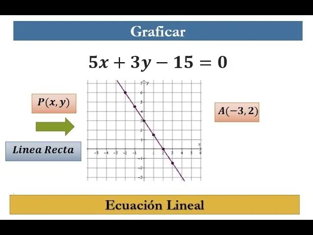 ecuacion de la recta grafica - Cómo encontrar la ecuación de una recta en una gráfica