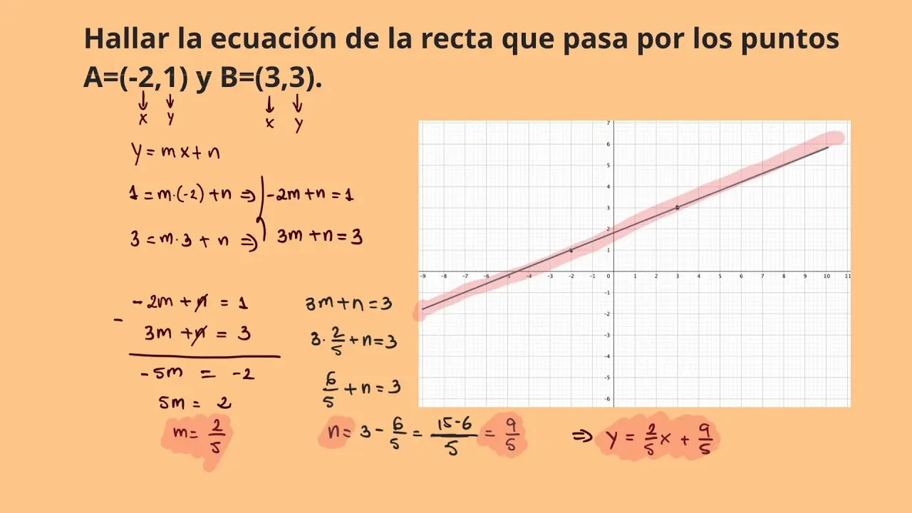 como encontrar mediante la grafica la ecuacion explicita y general - Cómo encontrar la ecuación general