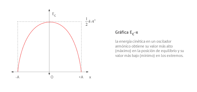 grafica energia potencial y cinetica - Cómo encontrar la energía cinética en un gráfico de energía potencial