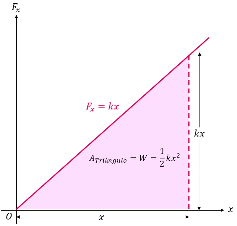 grafica energia potencial vs posicion - Cómo encontrar la energía potencial en una gráfica