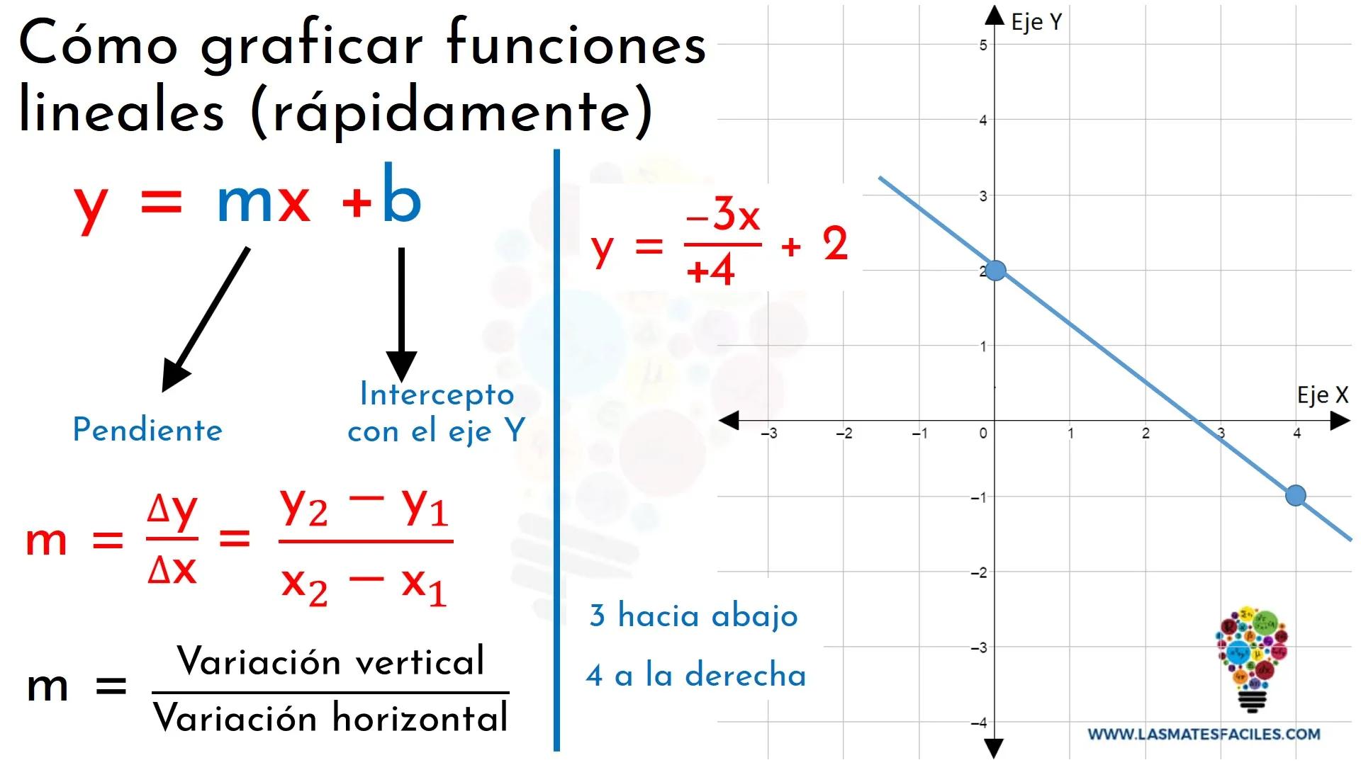 como se la funcion de la grafica de una recta - Cómo encontrar la función de una recta en una gráfica