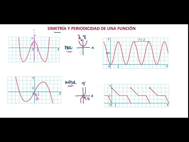 como calcualr la funcion de una grafica periodica - Cómo encontrar la función periódica de una gráfica