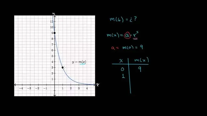 como hallar la pendiente de una grafica exponencial - Cómo encontrar la pendiente exponencial