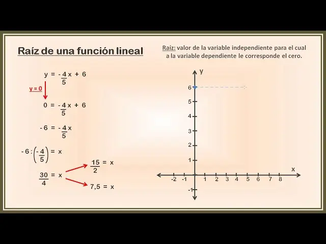 buscar raiz de grafica lineal - Cómo encontrar la raíz de una ecuación en una gráfica