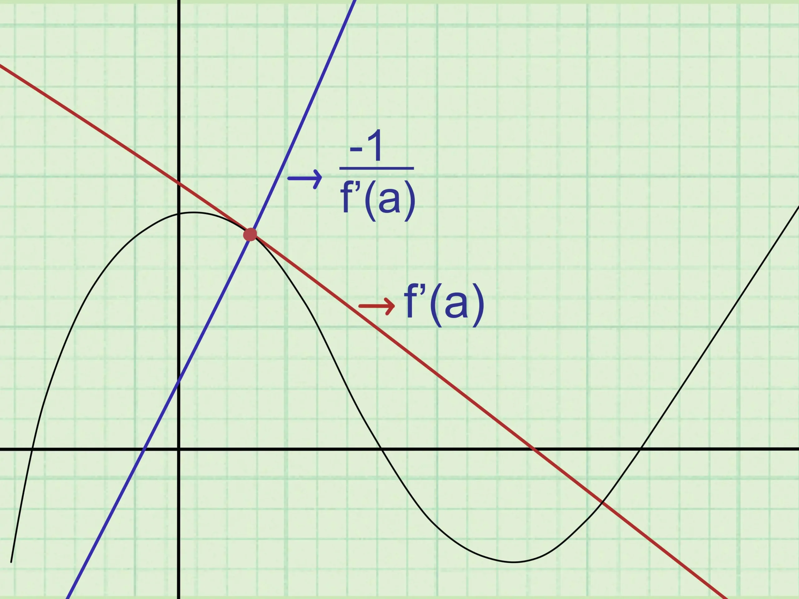 grafica de la recta tangente - Cómo encontrar la recta tangente de una gráfica