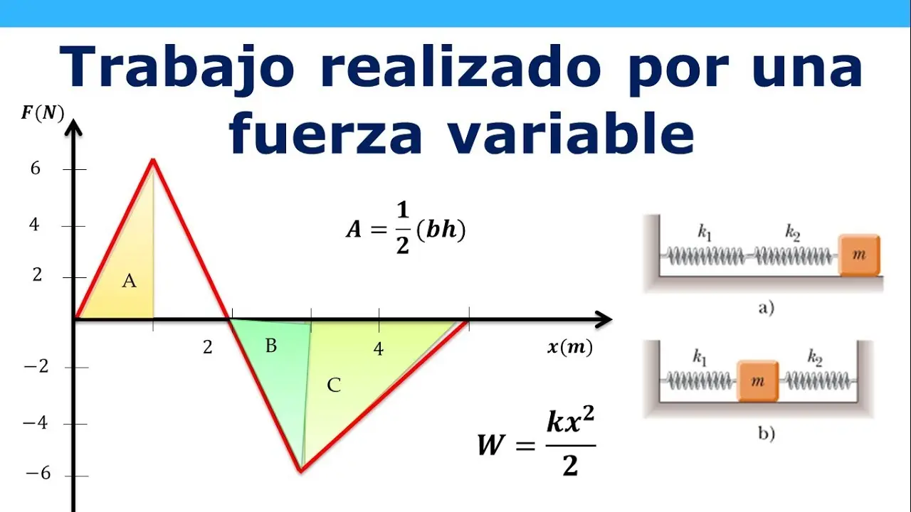 grafica fuerza vs distancia - Cómo encontrar la velocidad a partir de un gráfico de fuerza vs distancia