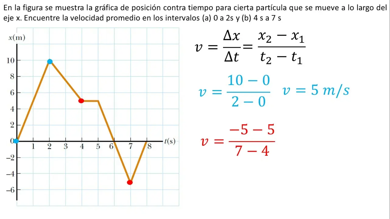 como se calcula la velocidad final en fisica con grafica - Cómo encontrar la velocidad final a partir de una gráfica de velocidad-tiempo