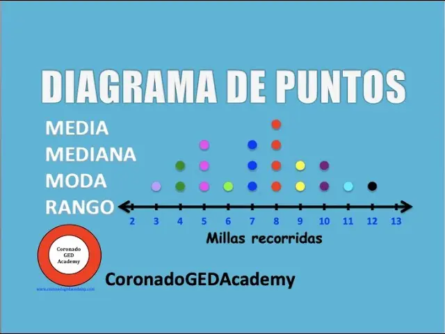 como sacar los puntos de una grafica - Cómo encontrar los puntos en una gráfica