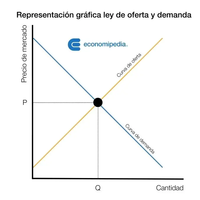 grafica ley de oferta y demanda - Cómo entender la ley de la oferta y la demanda