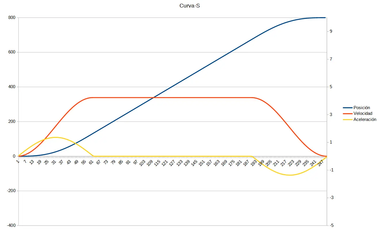 como hacer una grafica con el movimiento de curbas - Cómo entender una gráfica de curva