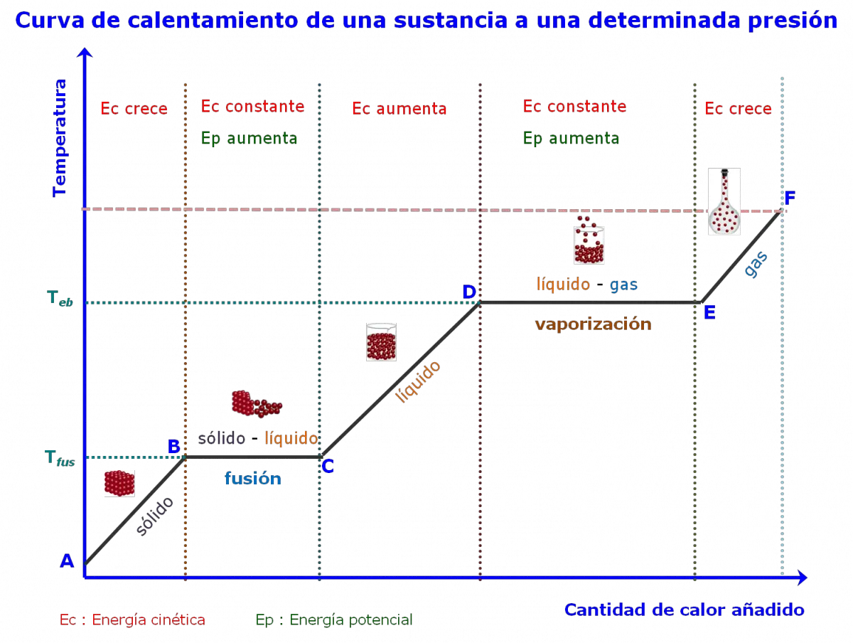 grafica del calentamiento del agua - Cómo es el calentamiento del agua