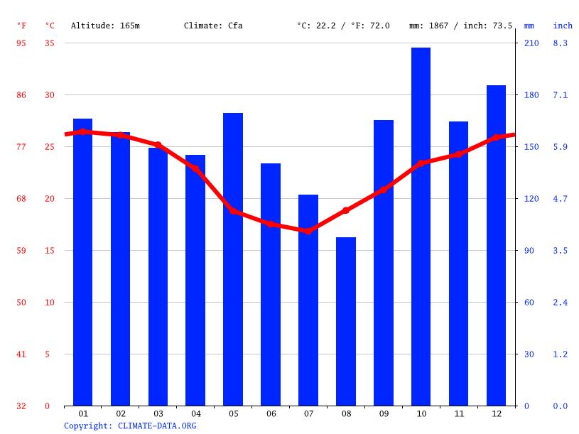 climograma del noa argentino grafica - Cómo es el clima en la región del noroeste argentino