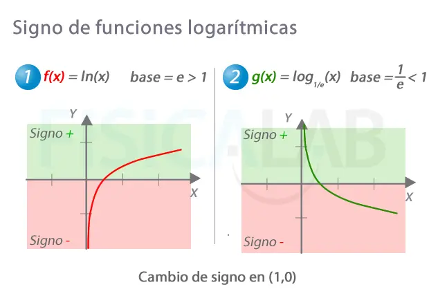 cambia el comportamiento de la grafica por un signo logaritmica - Cómo es el comportamiento de una función logarítmica