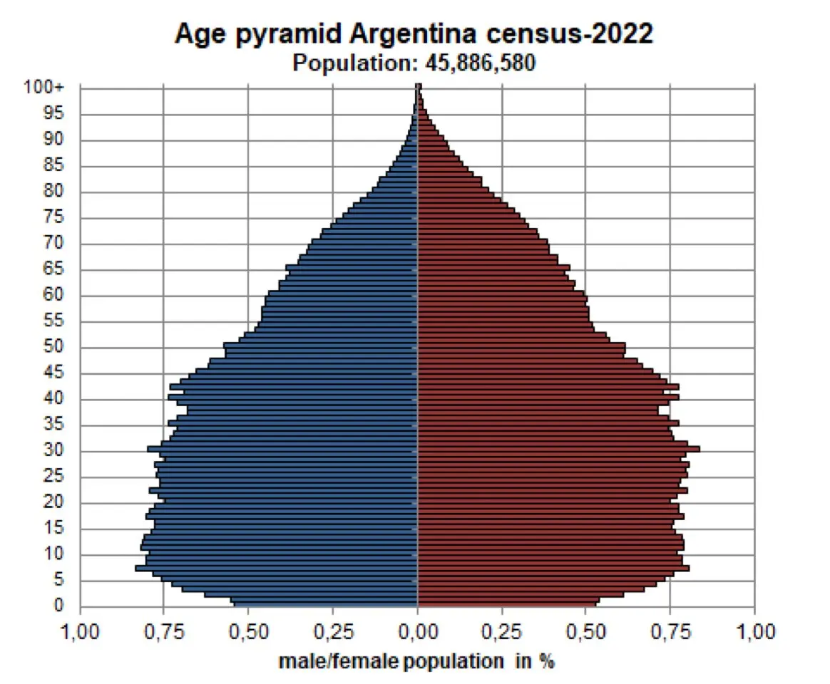 grafica de poblacion de argentina - Cómo es el crecimiento de la población Argentina en la actualidad