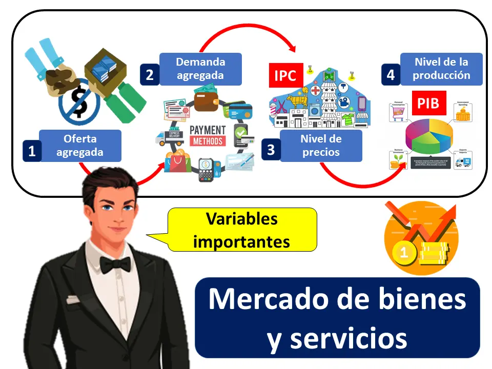 grafica de mercado de bienes y servicios - Cómo es la distribución de bienes y servicios