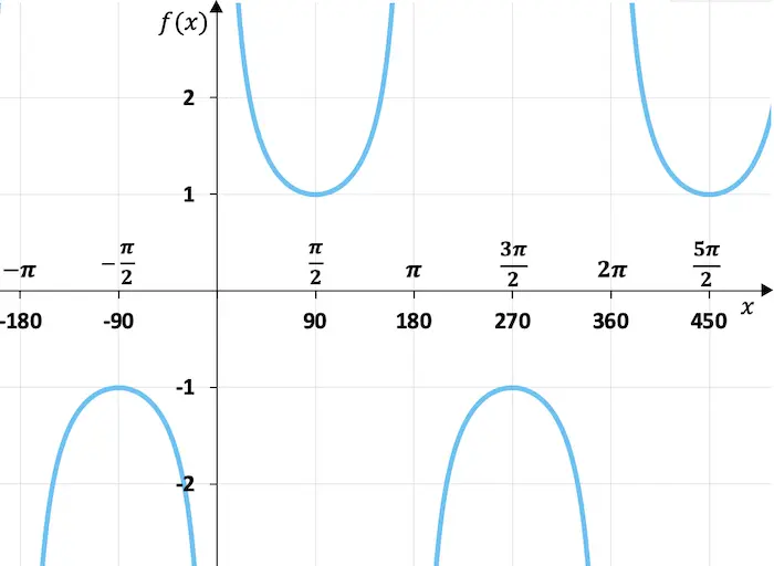 grafica cosecante - Cómo es la fórmula de la cosecante