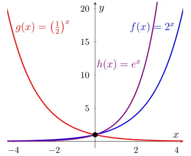 grafica de funcion exponencial decreciente - Cómo es la gráfica de un crecimiento exponencial