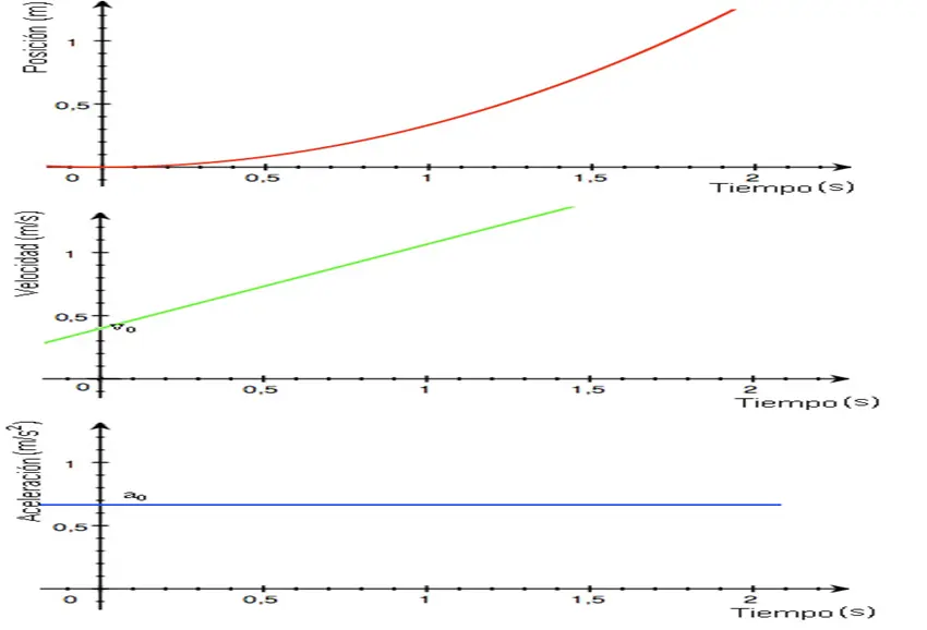 grafica de movimiento rectilineo uniforme acelerado - Cómo es la gráfica ET de un MRUA