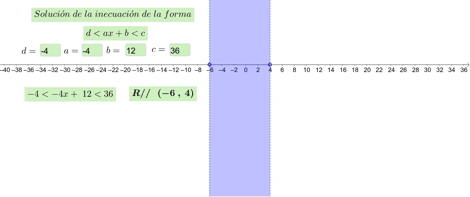 representacion grafica de las inecuaciones - Cómo es la representación gráfica de los intervalos