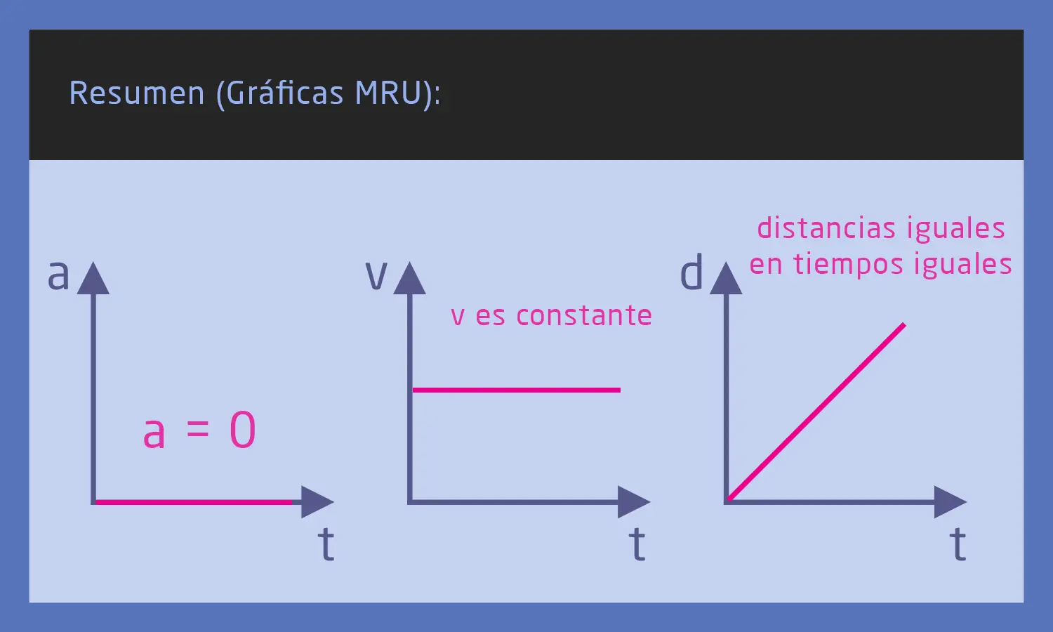 representacion grafica de mru - Cómo es la representación gráfica VT