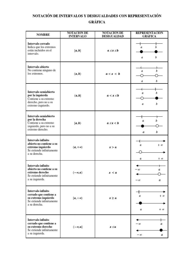 notacion de intervalos y desigualdades con su representacion grafica - Cómo escribir la notación de intervalo para las desigualdades y