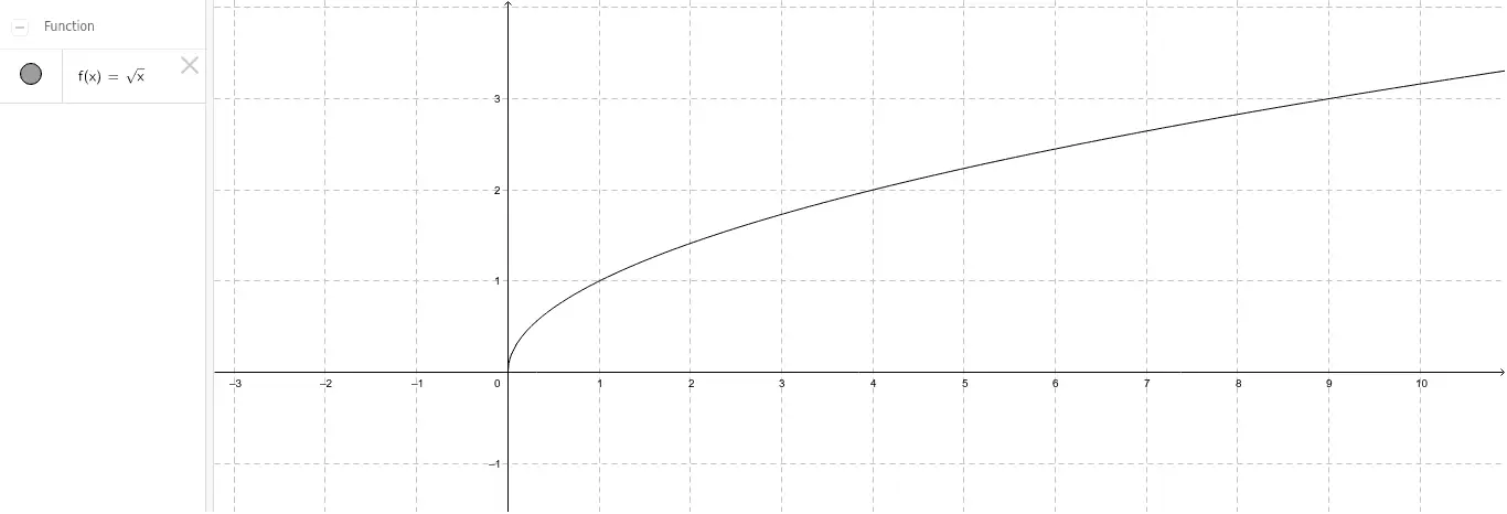 como se grafica la raiz cuadrada de x en geogebra - Cómo escribir sqrt en GeoGebra