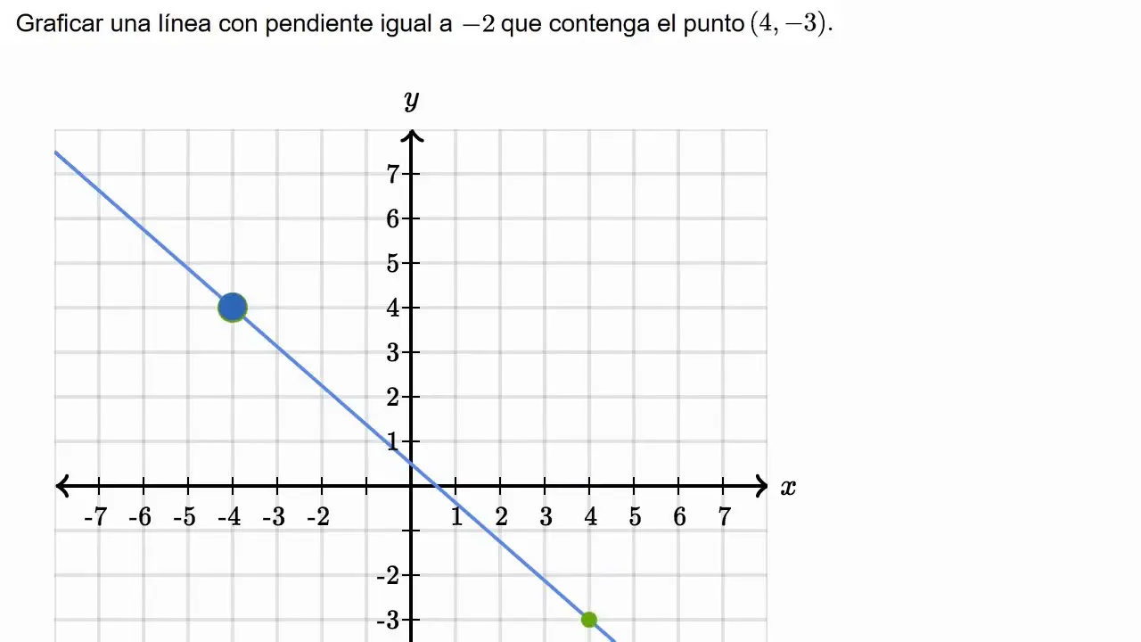 como se grafica a partir de punto y pendiente - Cómo escribir una ecuación a partir de una gráfica en forma de punto pendiente