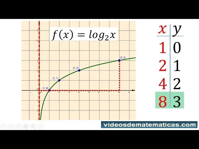 como allar mediante una grafica una ecuacion logaritmica - Cómo escribir una ecuación logarítmica para una gráfica