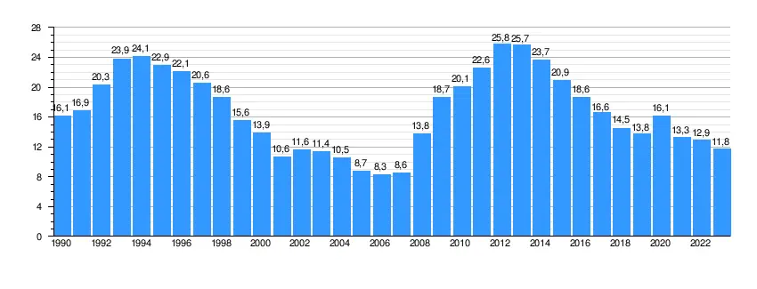 paro españa grafica - Cómo está el paro en España