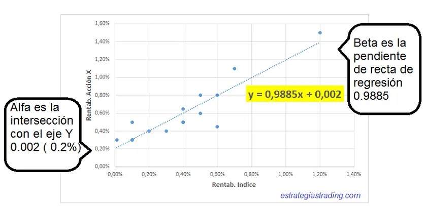 como calcular beta con grafica de dispersion - Cómo estimar beta