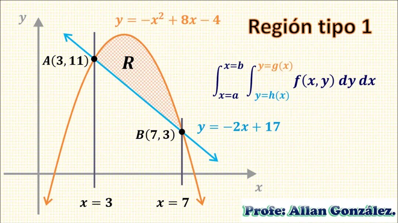 como reconocer los limites de imntegracion de una grafica - Cómo evaluar los límites de una integral