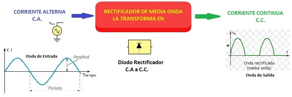 grafica rectificador de media onda - Cómo funciona el rectificador de media onda