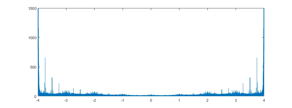 como grafica matlab la fftshipt - Cómo funciona FFTShift en MATLAB