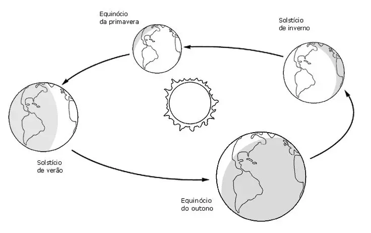 representacion grafica del movimiento de rotacion de la tierra - Cómo gira la Tierra hacia la izquierda o de forma inclinada