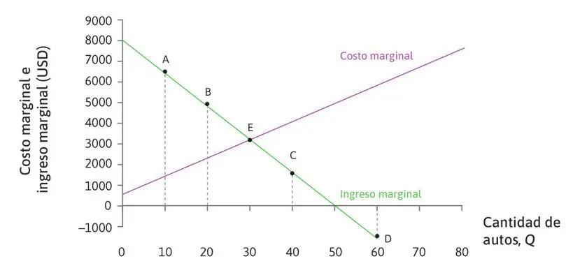 como se grafica ingreso total y costo total - Cómo graficar el costo total