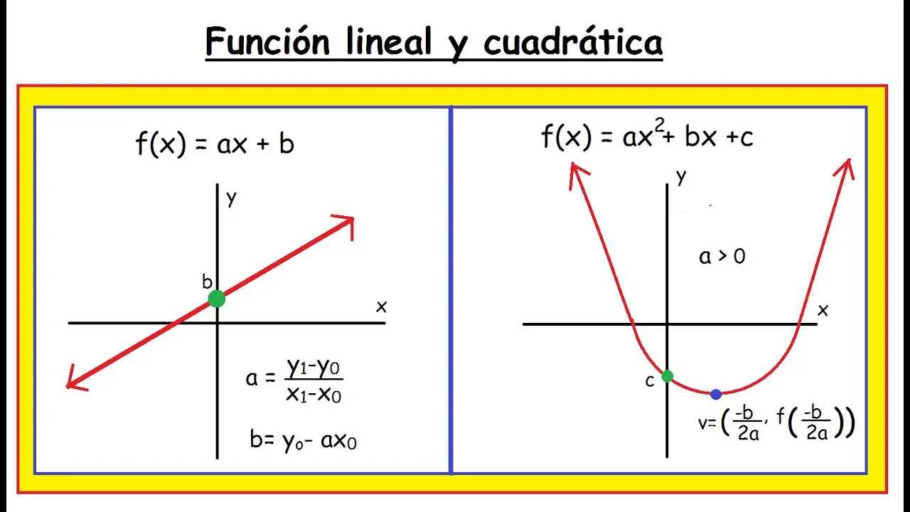 representacion grafica de funciones lineales y cuadraticas - Cómo graficar funciones cuadráticas y lineales