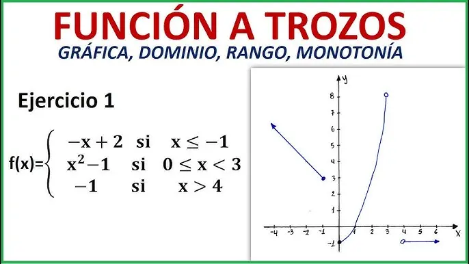 como se grafica una funcion por parte sin x - Cómo graficar funciones f(x)