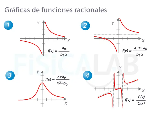 ecuacion racional grafica - Cómo graficar funciones racionales grado 11