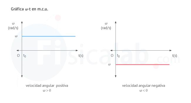 grafica velocidad angular vs tiempo - Cómo graficar la velocidad angular versus el tiempo