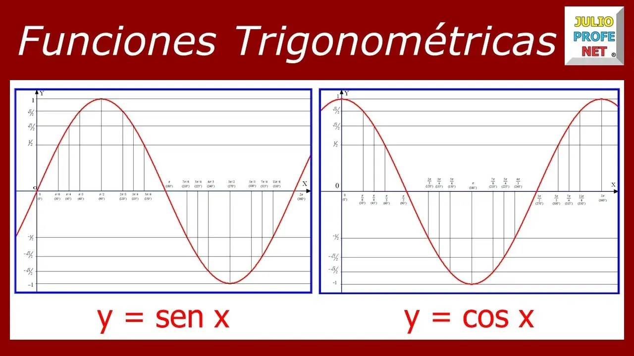 grafica de seno y coseno - Cómo graficar las razones trigonométricas