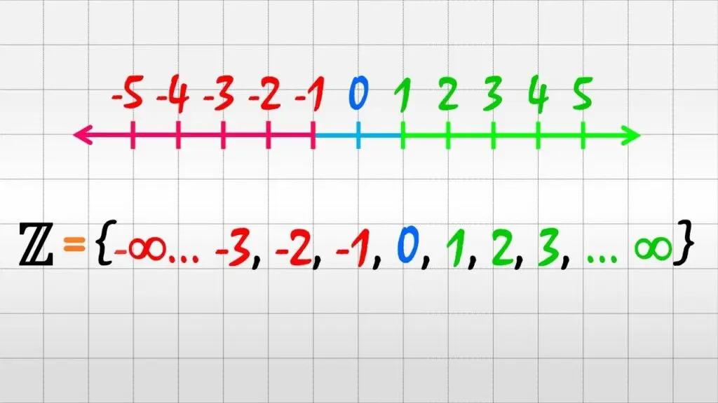 grafica de los numeros reales - Cómo graficar un número real