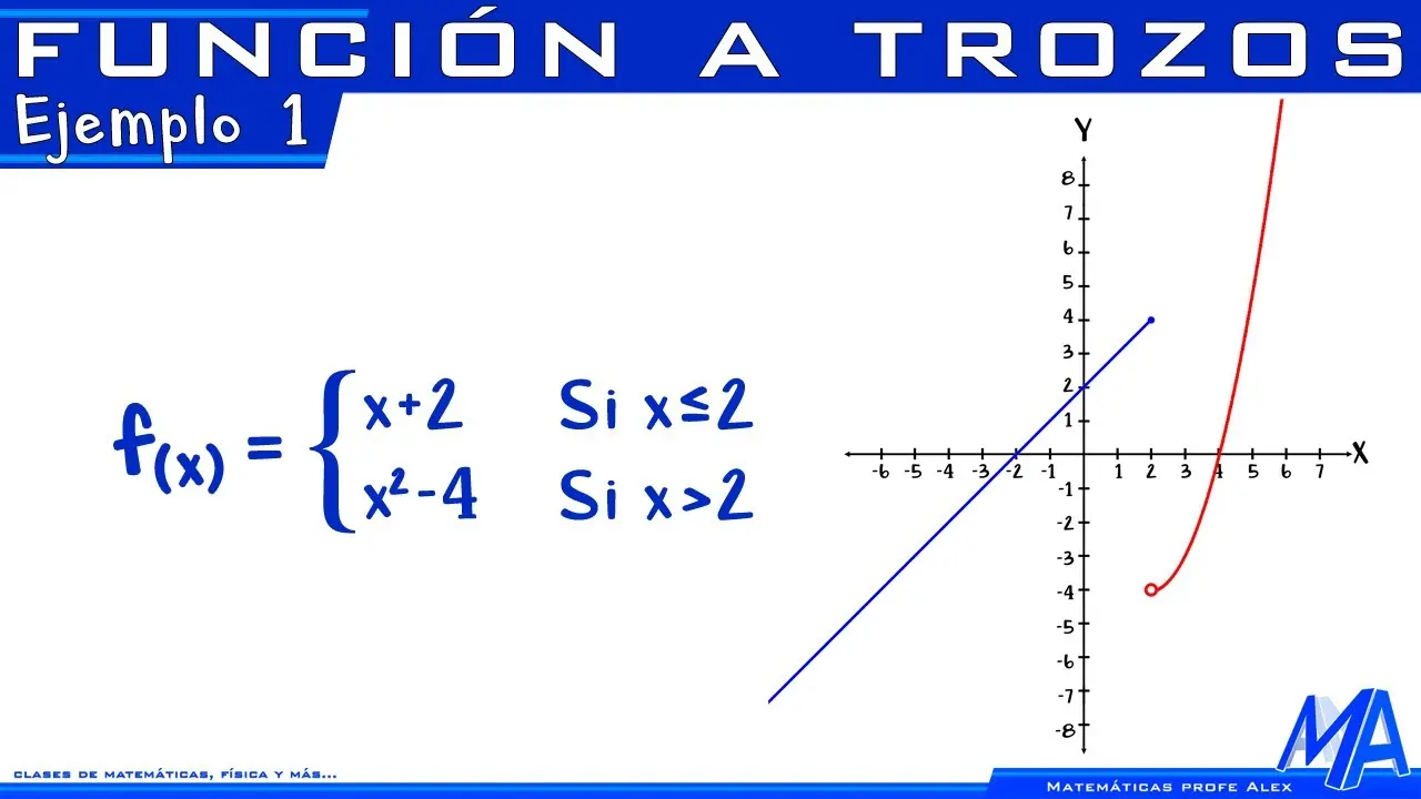 como se grafica una funcion a trozos - Cómo graficar una función a trozos en desmos