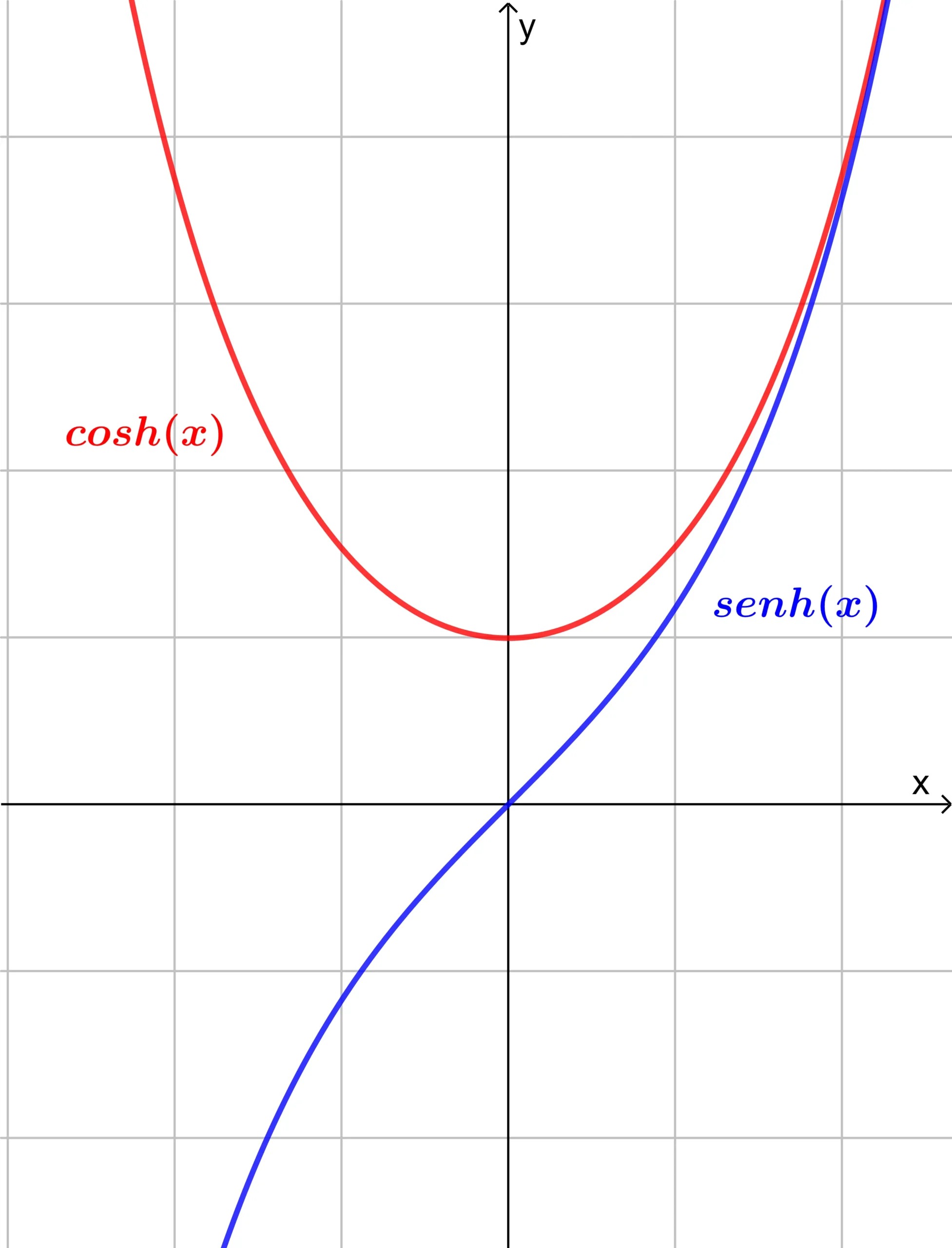 funcion hiperbolica grafica - Cómo graficar una función hiperbólica