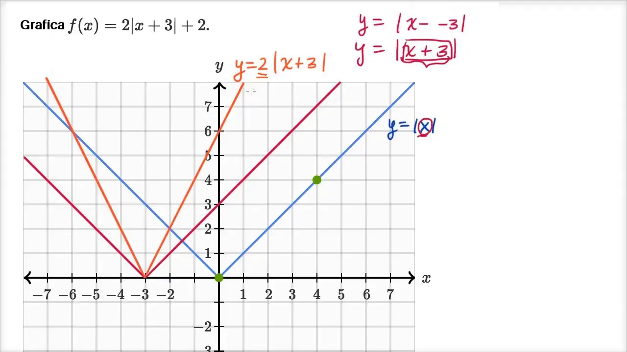 como se grafica una funcion modulo - Cómo graficar una función módulo