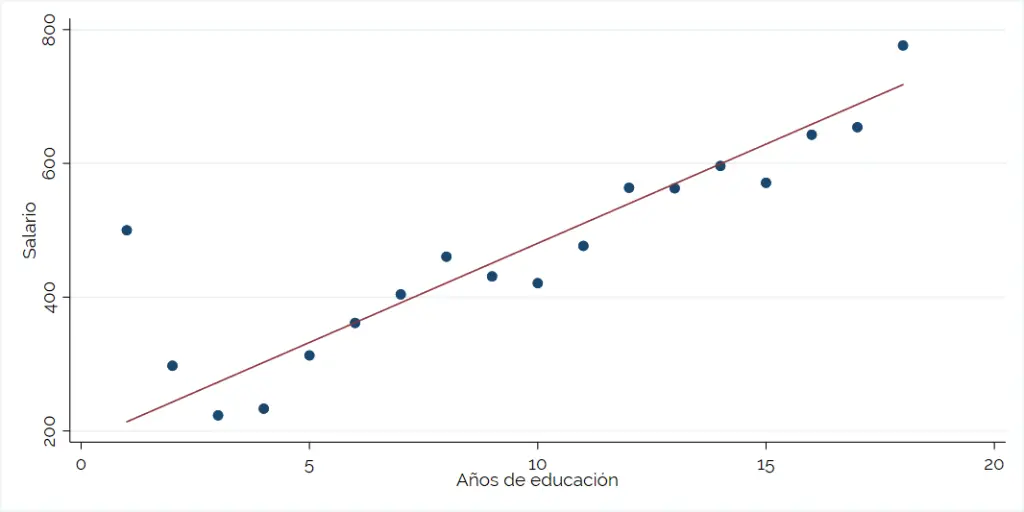 grafica de regresion lineal en excel - Cómo graficar una línea de regresión en Excel