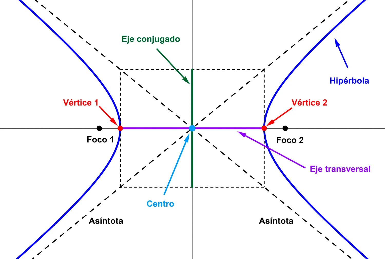 como se grafica una hiperbola conicas - Cómo graficarías una hipérbola en general