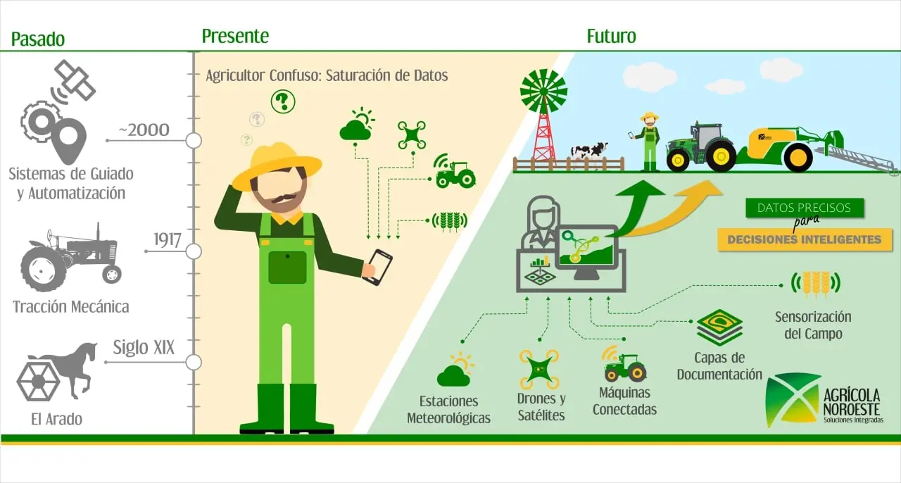 historia grafica del desarrollo de la agricultura - Cómo ha ido evolucionando la agricultura